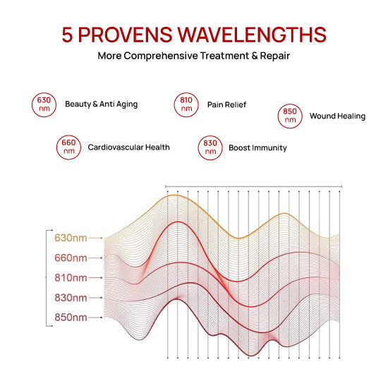 Diagram of 5 proven wavelengths with corresponding health benefits on a white background.